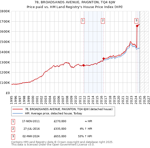 78, BROADSANDS AVENUE, PAIGNTON, TQ4 6JW: Price paid vs HM Land Registry's House Price Index