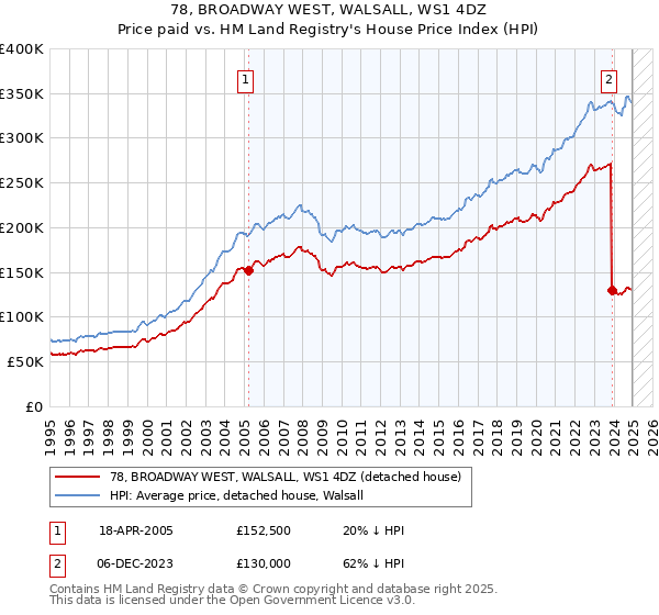 78, BROADWAY WEST, WALSALL, WS1 4DZ: Price paid vs HM Land Registry's House Price Index