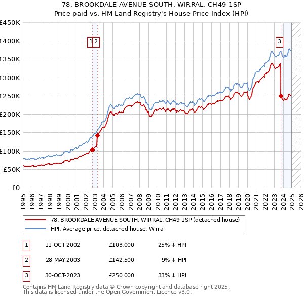 78, BROOKDALE AVENUE SOUTH, WIRRAL, CH49 1SP: Price paid vs HM Land Registry's House Price Index