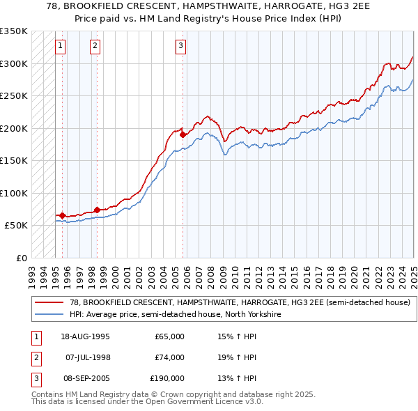 78, BROOKFIELD CRESCENT, HAMPSTHWAITE, HARROGATE, HG3 2EE: Price paid vs HM Land Registry's House Price Index