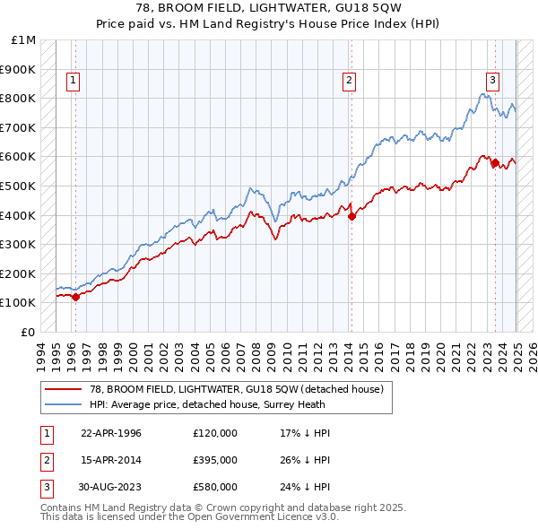 78, BROOM FIELD, LIGHTWATER, GU18 5QW: Price paid vs HM Land Registry's House Price Index