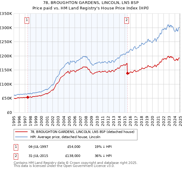 78, BROUGHTON GARDENS, LINCOLN, LN5 8SP: Price paid vs HM Land Registry's House Price Index