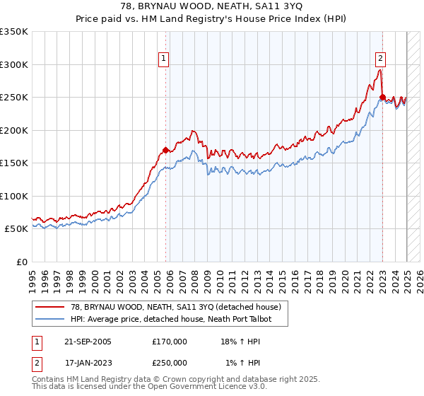 78, BRYNAU WOOD, NEATH, SA11 3YQ: Price paid vs HM Land Registry's House Price Index