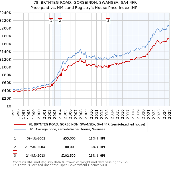 78, BRYNTEG ROAD, GORSEINON, SWANSEA, SA4 4FR: Price paid vs HM Land Registry's House Price Index