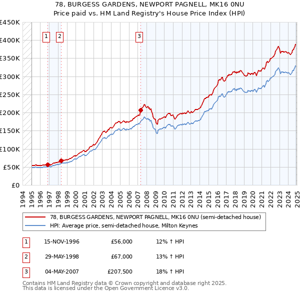 78, BURGESS GARDENS, NEWPORT PAGNELL, MK16 0NU: Price paid vs HM Land Registry's House Price Index