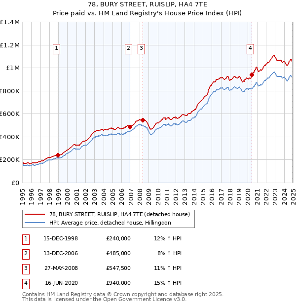 78, BURY STREET, RUISLIP, HA4 7TE: Price paid vs HM Land Registry's House Price Index