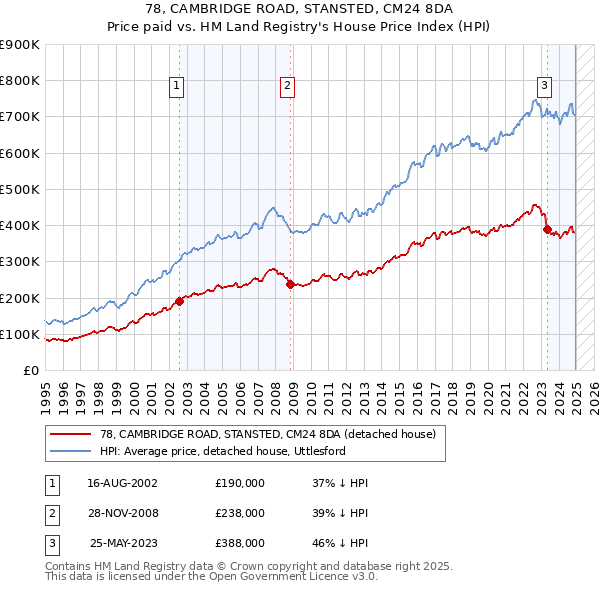 78, CAMBRIDGE ROAD, STANSTED, CM24 8DA: Price paid vs HM Land Registry's House Price Index