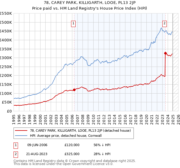 78, CAREY PARK, KILLIGARTH, LOOE, PL13 2JP: Price paid vs HM Land Registry's House Price Index