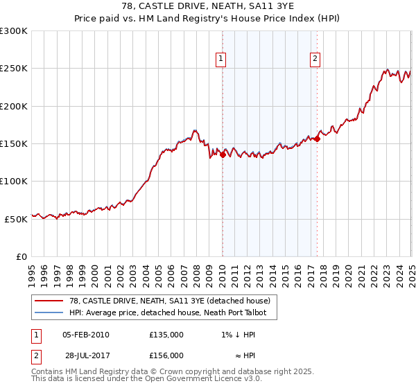 78, CASTLE DRIVE, NEATH, SA11 3YE: Price paid vs HM Land Registry's House Price Index