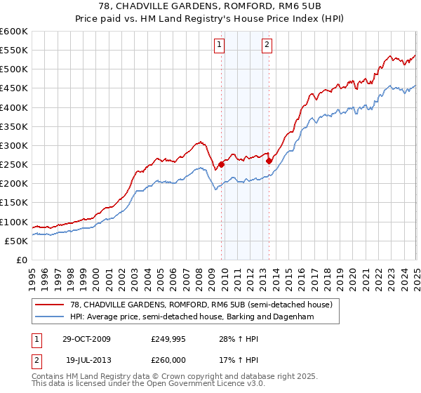 78, CHADVILLE GARDENS, ROMFORD, RM6 5UB: Price paid vs HM Land Registry's House Price Index