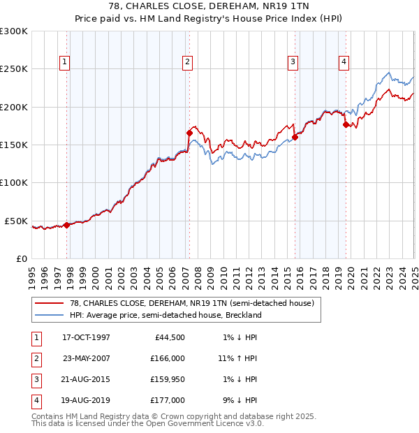78, CHARLES CLOSE, DEREHAM, NR19 1TN: Price paid vs HM Land Registry's House Price Index