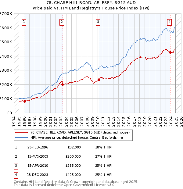 78, CHASE HILL ROAD, ARLESEY, SG15 6UD: Price paid vs HM Land Registry's House Price Index