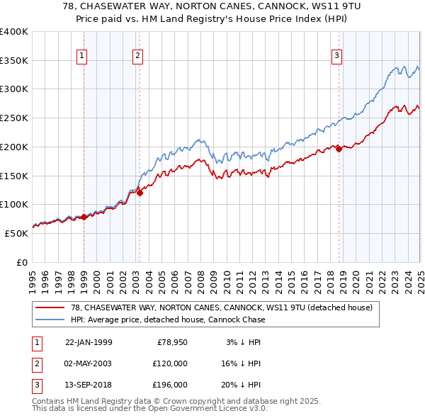 78, CHASEWATER WAY, NORTON CANES, CANNOCK, WS11 9TU: Price paid vs HM Land Registry's House Price Index