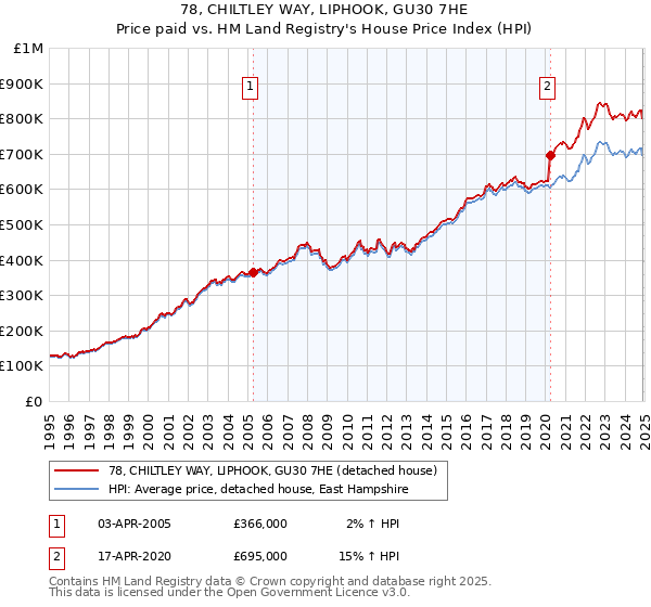 78, CHILTLEY WAY, LIPHOOK, GU30 7HE: Price paid vs HM Land Registry's House Price Index