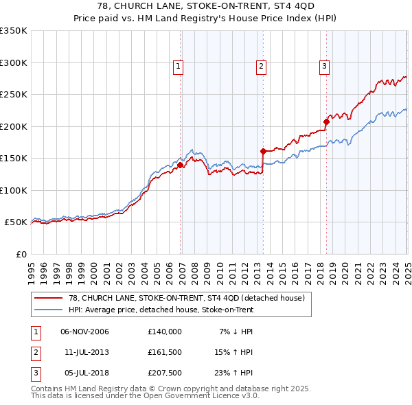 78, CHURCH LANE, STOKE-ON-TRENT, ST4 4QD: Price paid vs HM Land Registry's House Price Index