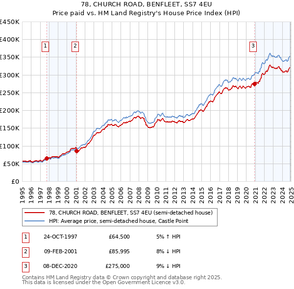 78, CHURCH ROAD, BENFLEET, SS7 4EU: Price paid vs HM Land Registry's House Price Index