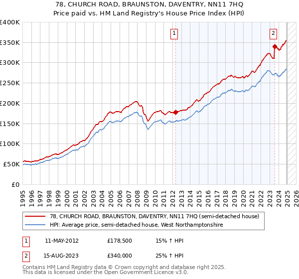 78, CHURCH ROAD, BRAUNSTON, DAVENTRY, NN11 7HQ: Price paid vs HM Land Registry's House Price Index