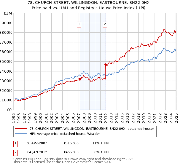 78, CHURCH STREET, WILLINGDON, EASTBOURNE, BN22 0HX: Price paid vs HM Land Registry's House Price Index