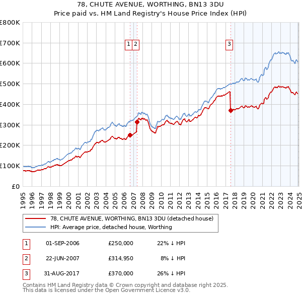 78, CHUTE AVENUE, WORTHING, BN13 3DU: Price paid vs HM Land Registry's House Price Index