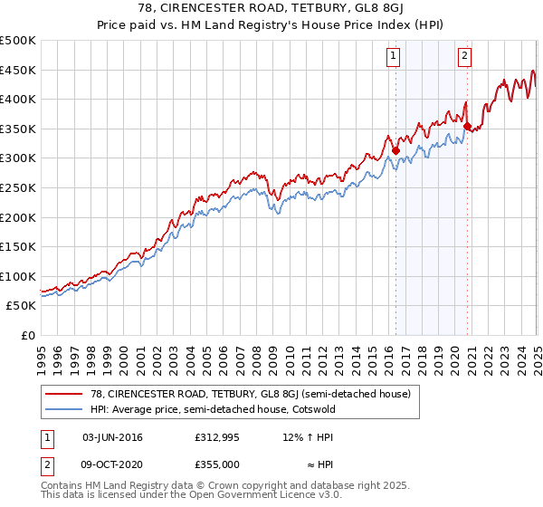 78, CIRENCESTER ROAD, TETBURY, GL8 8GJ: Price paid vs HM Land Registry's House Price Index