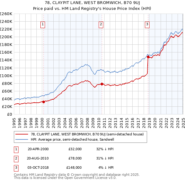 78, CLAYPIT LANE, WEST BROMWICH, B70 9UJ: Price paid vs HM Land Registry's House Price Index