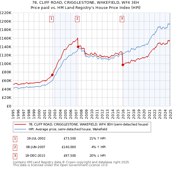 78, CLIFF ROAD, CRIGGLESTONE, WAKEFIELD, WF4 3EH: Price paid vs HM Land Registry's House Price Index