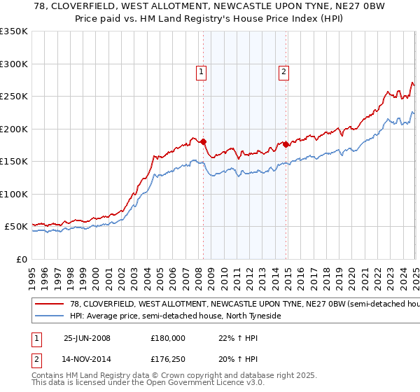 78, CLOVERFIELD, WEST ALLOTMENT, NEWCASTLE UPON TYNE, NE27 0BW: Price paid vs HM Land Registry's House Price Index