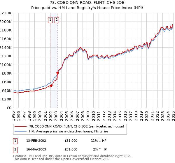 78, COED ONN ROAD, FLINT, CH6 5QE: Price paid vs HM Land Registry's House Price Index