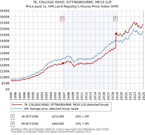 78, COLLEGE ROAD, SITTINGBOURNE, ME10 1LD: Price paid vs HM Land Registry's House Price Index