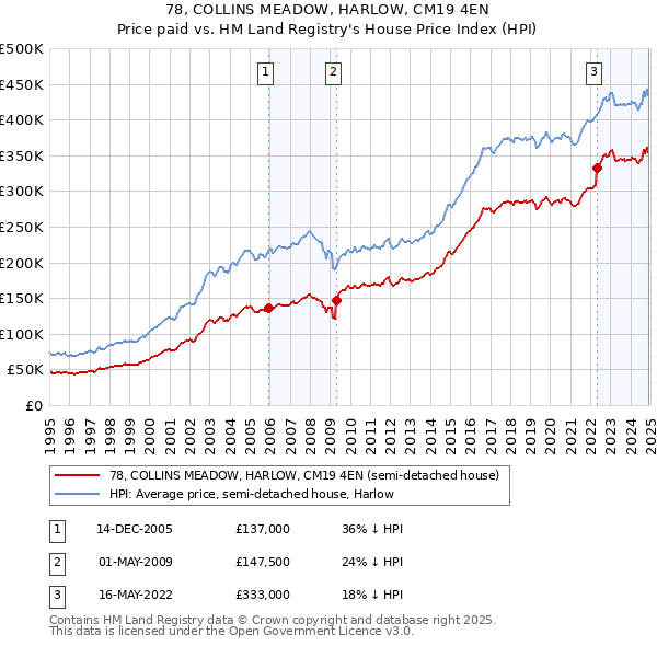 78, COLLINS MEADOW, HARLOW, CM19 4EN: Price paid vs HM Land Registry's House Price Index