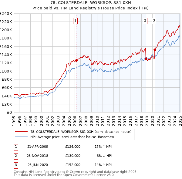 78, COLSTERDALE, WORKSOP, S81 0XH: Price paid vs HM Land Registry's House Price Index