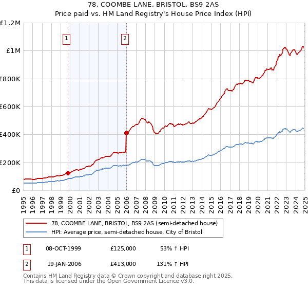 78, COOMBE LANE, BRISTOL, BS9 2AS: Price paid vs HM Land Registry's House Price Index