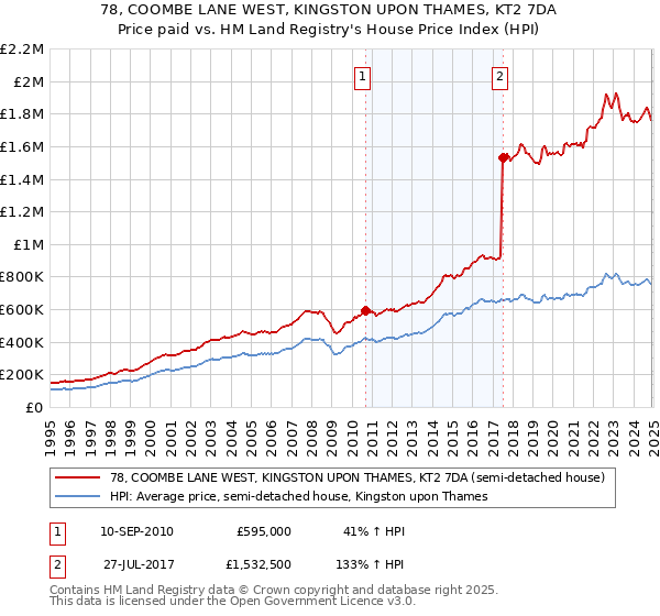 78, COOMBE LANE WEST, KINGSTON UPON THAMES, KT2 7DA: Price paid vs HM Land Registry's House Price Index