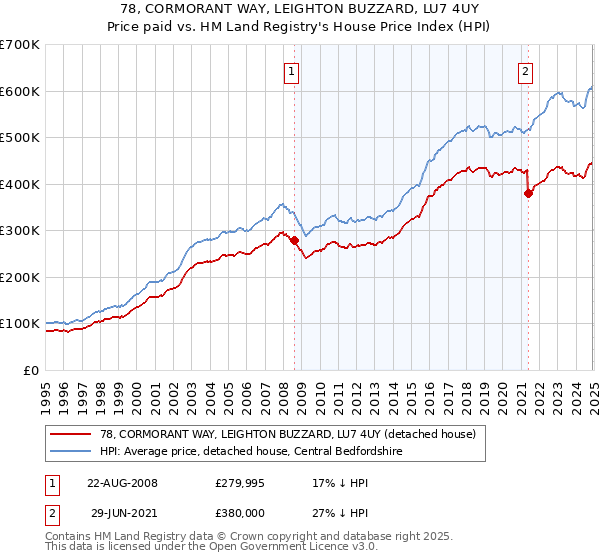 78, CORMORANT WAY, LEIGHTON BUZZARD, LU7 4UY: Price paid vs HM Land Registry's House Price Index