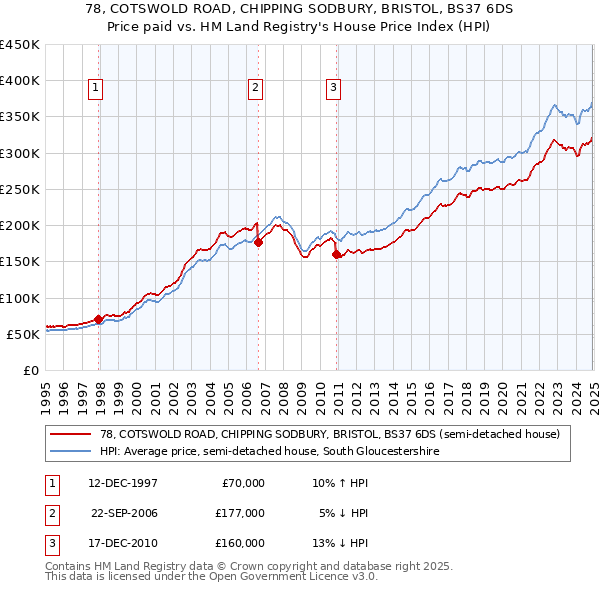 78, COTSWOLD ROAD, CHIPPING SODBURY, BRISTOL, BS37 6DS: Price paid vs HM Land Registry's House Price Index