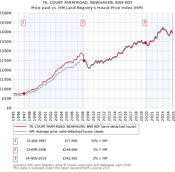 78, COURT FARM ROAD, NEWHAVEN, BN9 9DY: Price paid vs HM Land Registry's House Price Index