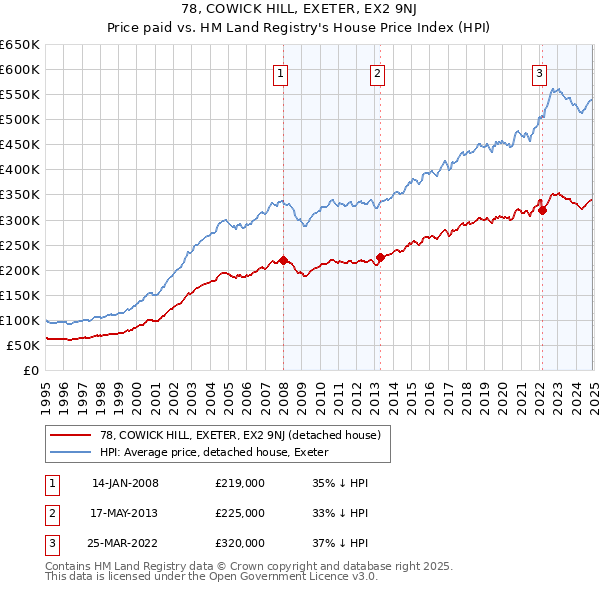 78, COWICK HILL, EXETER, EX2 9NJ: Price paid vs HM Land Registry's House Price Index