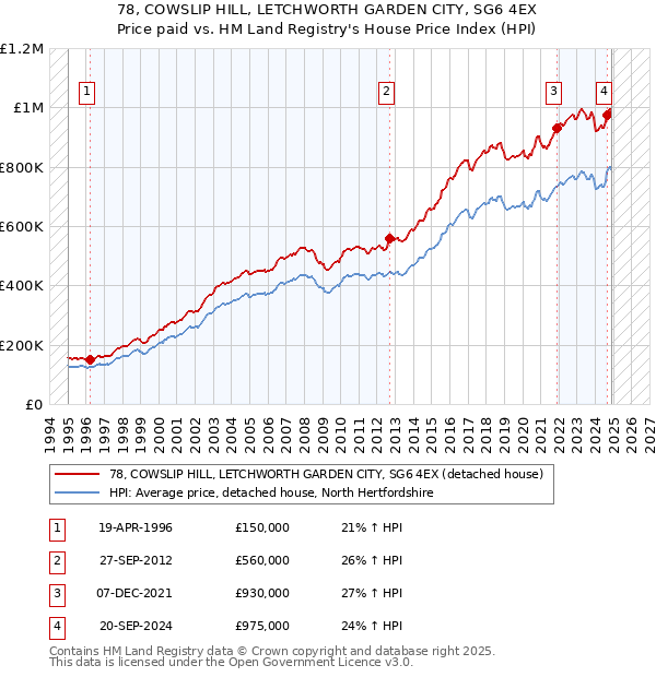 78, COWSLIP HILL, LETCHWORTH GARDEN CITY, SG6 4EX: Price paid vs HM Land Registry's House Price Index