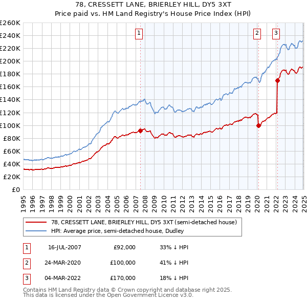 78, CRESSETT LANE, BRIERLEY HILL, DY5 3XT: Price paid vs HM Land Registry's House Price Index