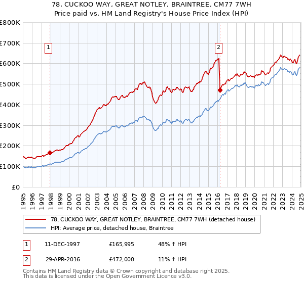 78, CUCKOO WAY, GREAT NOTLEY, BRAINTREE, CM77 7WH: Price paid vs HM Land Registry's House Price Index