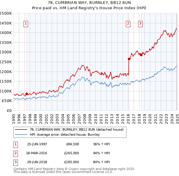 78, CUMBRIAN WAY, BURNLEY, BB12 8UN: Price paid vs HM Land Registry's House Price Index