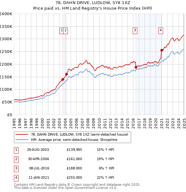 78, DAHN DRIVE, LUDLOW, SY8 1XZ: Price paid vs HM Land Registry's House Price Index