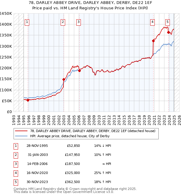 78, DARLEY ABBEY DRIVE, DARLEY ABBEY, DERBY, DE22 1EF: Price paid vs HM Land Registry's House Price Index