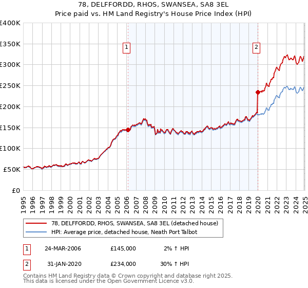 78, DELFFORDD, RHOS, SWANSEA, SA8 3EL: Price paid vs HM Land Registry's House Price Index