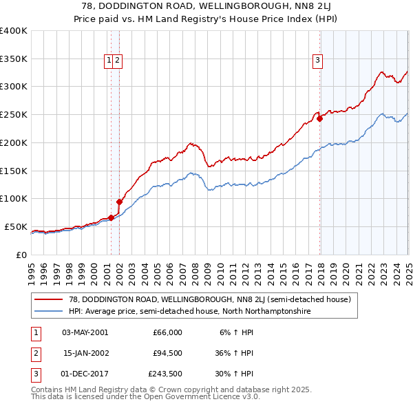 78, DODDINGTON ROAD, WELLINGBOROUGH, NN8 2LJ: Price paid vs HM Land Registry's House Price Index