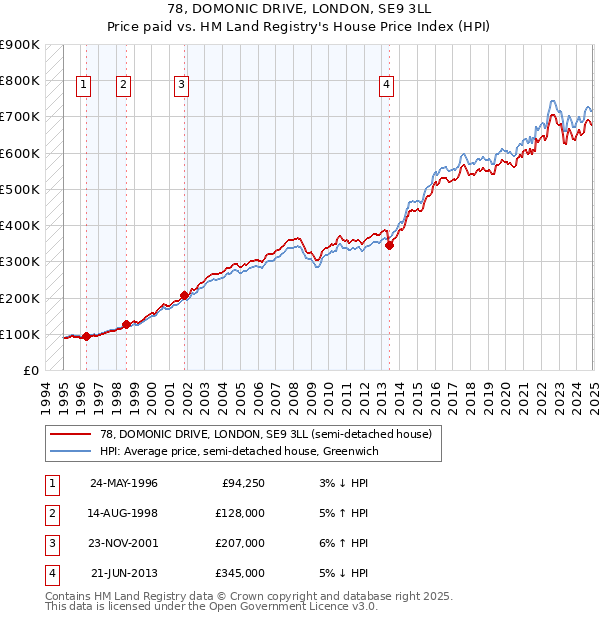 78, DOMONIC DRIVE, LONDON, SE9 3LL: Price paid vs HM Land Registry's House Price Index