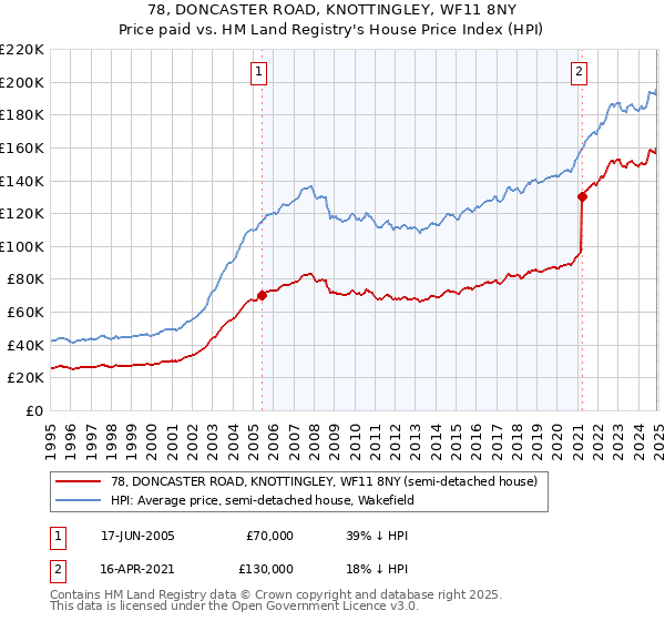 78, DONCASTER ROAD, KNOTTINGLEY, WF11 8NY: Price paid vs HM Land Registry's House Price Index