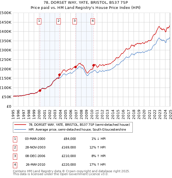 78, DORSET WAY, YATE, BRISTOL, BS37 7SP: Price paid vs HM Land Registry's House Price Index