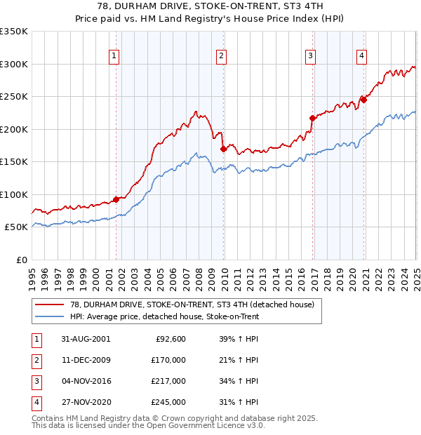 78, DURHAM DRIVE, STOKE-ON-TRENT, ST3 4TH: Price paid vs HM Land Registry's House Price Index