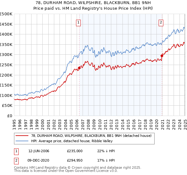 78, DURHAM ROAD, WILPSHIRE, BLACKBURN, BB1 9NH: Price paid vs HM Land Registry's House Price Index